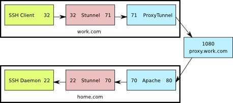 stunnel ssh