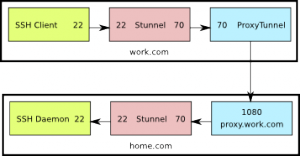 stunnel http server